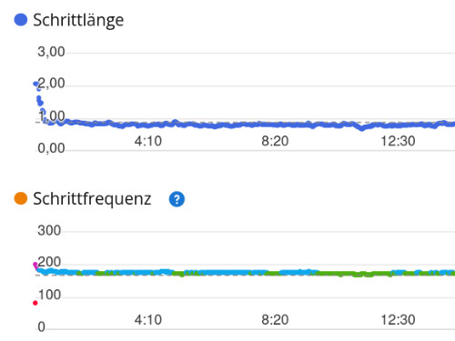 Laufuhr Schrittlänge Schrittfrequenz
