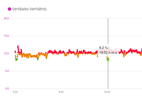 Laufuhr Vertikales Verhältnis